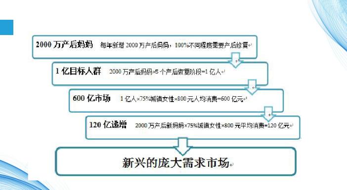 產(chǎn)后修復(fù)項(xiàng)目，女人第二次生命，您能不注意嗎？