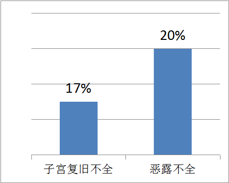 產后康復治療儀，解決你對產后子宮復舊不全的盲點