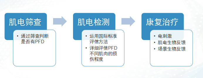 盆底康復(fù)治療儀里的專業(yè)盆底康復(fù)評(píng)估和治療的流程是什么？