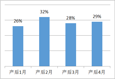 產(chǎn)后腰背痛發(fā)病率高嗎？產(chǎn)后恢復(fù)治療也很重要